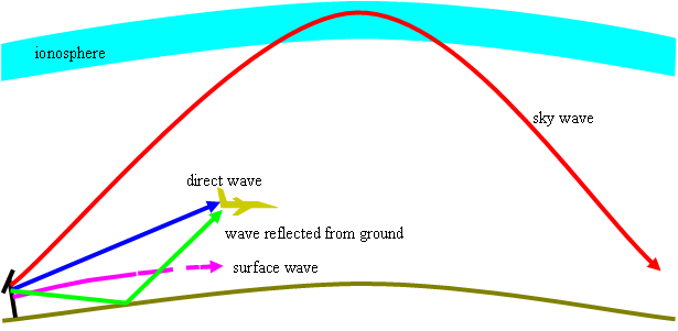HF frequencies may propagate via the ground wave, line-of-sight, or the sky wave.